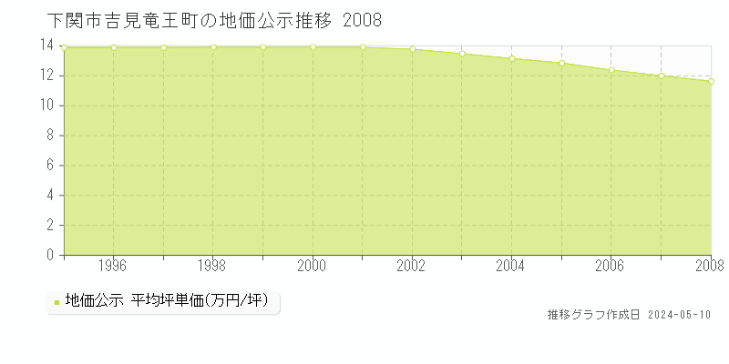下関市吉見竜王町の地価公示推移グラフ 