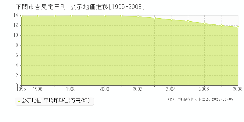 吉見竜王町(下関市)の公示地価推移グラフ(坪単価)[1995-2008年]