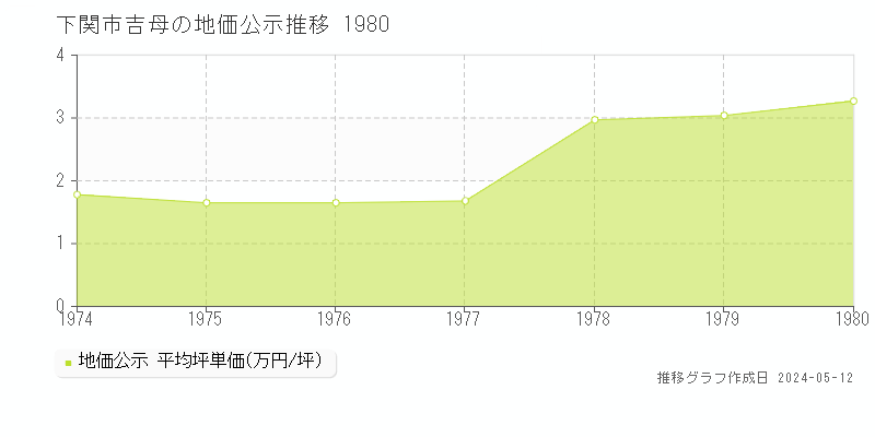 下関市吉母の地価公示推移グラフ 
