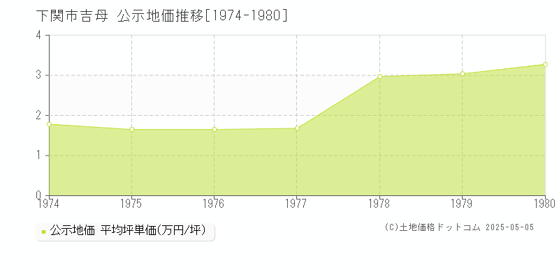 吉母(下関市)の公示地価推移グラフ(坪単価)[1974-1980年]