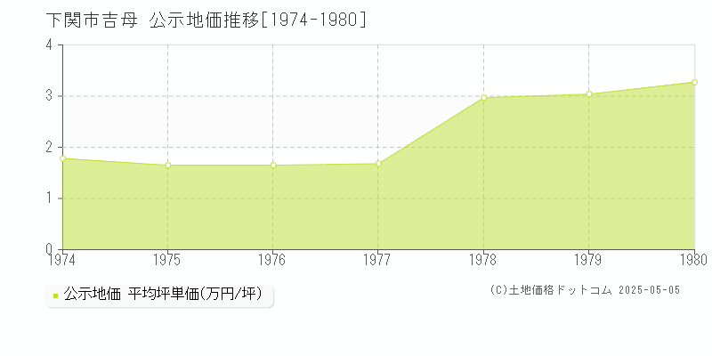 下関市吉母の地価公示推移グラフ 