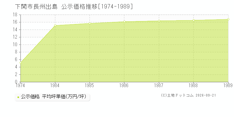 下関市長州出島の公示価格推移グラフ(坪単価)[1974-1989年]