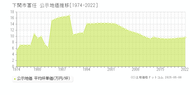 冨任(下関市)の公示地価推移グラフ(坪単価)[1974-2022年]
