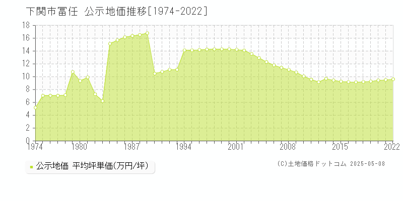 下関市冨任の地価公示推移グラフ 