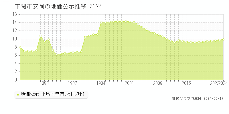 下関市安岡の地価公示推移グラフ 