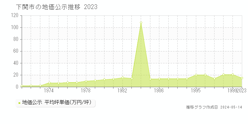 下関市大字椋野の地価公示推移グラフ 