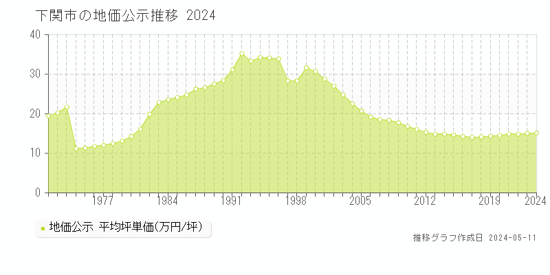 下関市の地価公示推移グラフ 