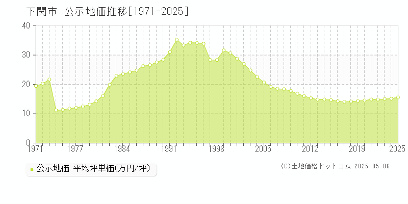全域(下関市)の公示地価推移グラフ(坪単価)[1971-2025年]