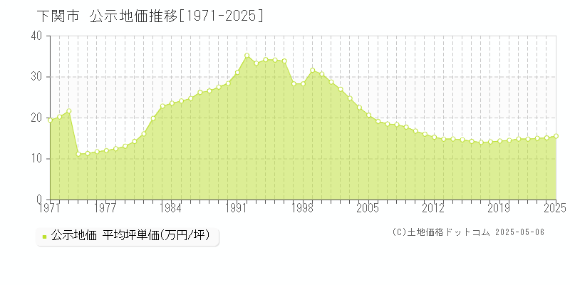 下関市全域の地価公示推移グラフ 