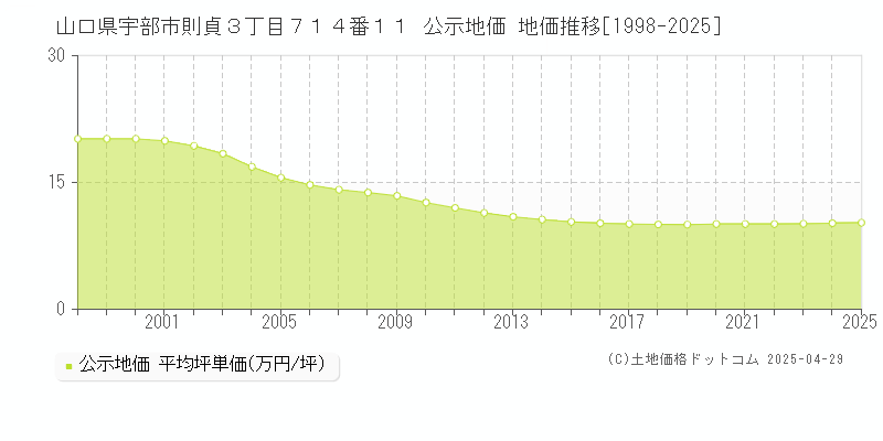 山口県宇部市則貞３丁目７１４番１１ 公示地価 地価推移[1998-2025]