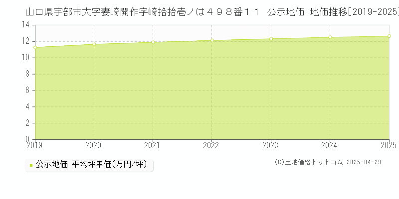 山口県宇部市大字妻崎開作字崎拾拾壱ノは４９８番１１ 公示地価 地価推移[2019-2025]