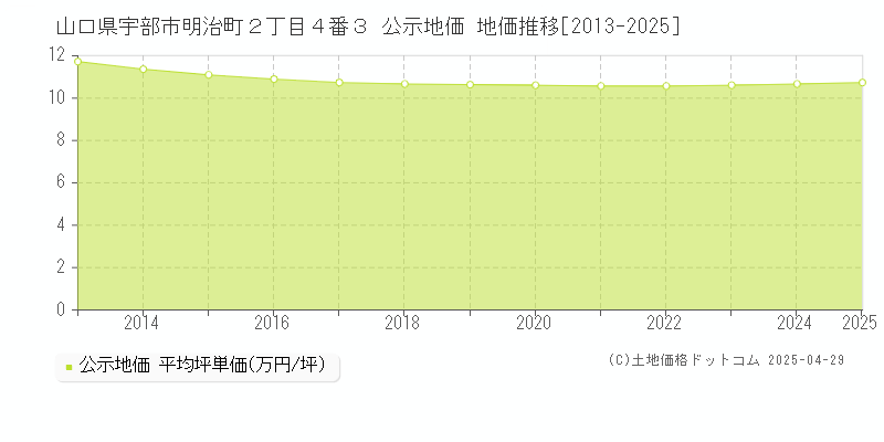 山口県宇部市明治町２丁目４番３ 公示地価 地価推移[2013-2025]