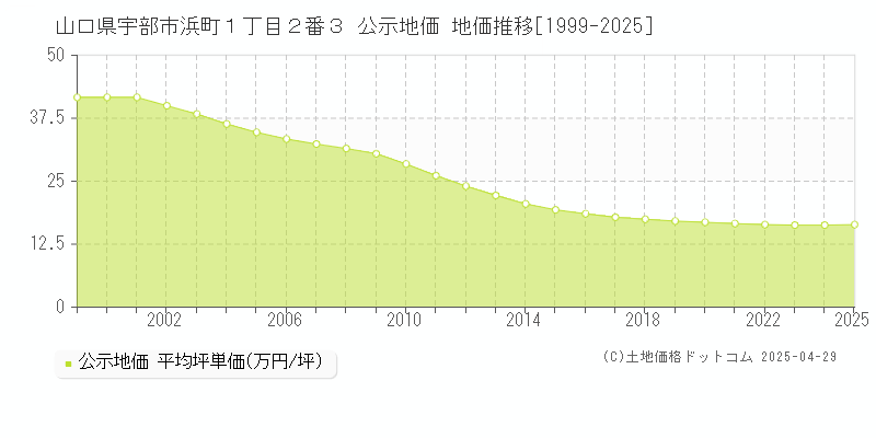 山口県宇部市浜町１丁目２番３ 公示地価 地価推移[1999-2025]