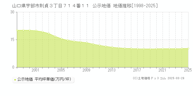 山口県宇部市則貞３丁目７１４番１１ 公示地価 地価推移[1998-2025]