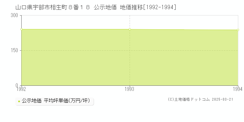 山口県宇部市相生町８番１８ 公示地価 地価推移[1992-1994]