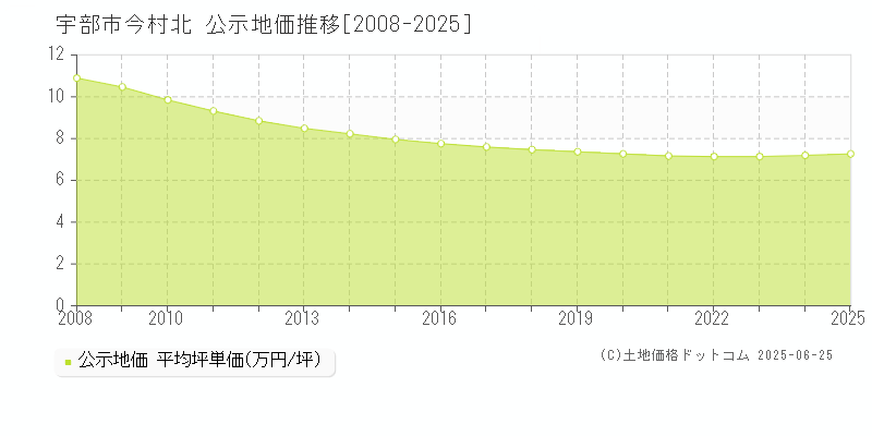 宇部市今村北の地価公示推移グラフ 