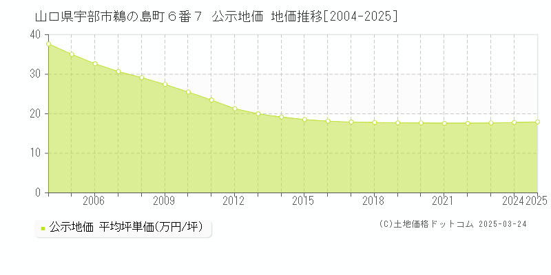 山口県宇部市鵜の島町６番７ 公示地価 地価推移[2004-2025]