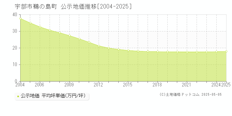 鵜の島町(宇部市)の公示地価推移グラフ(坪単価)[2004-2025年]