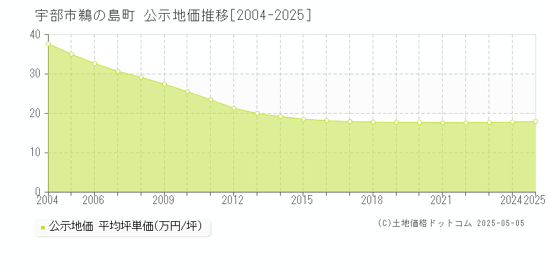 宇部市鵜の島町の地価公示推移グラフ 