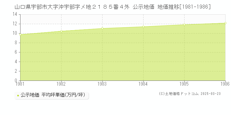山口県宇部市大字沖宇部字メ地２１８５番４外 公示地価 地価推移[1981-1986]