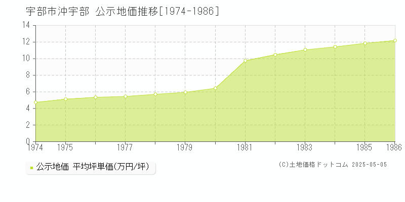 沖宇部(宇部市)の公示地価推移グラフ(坪単価)[1974-1986年]