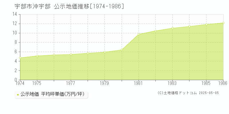 宇部市沖宇部の地価公示推移グラフ 