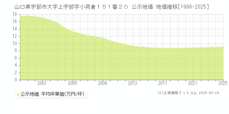 山口県宇部市大字上宇部字小荷倉１５１番２０ 公示地価 地価推移[1998-2025]