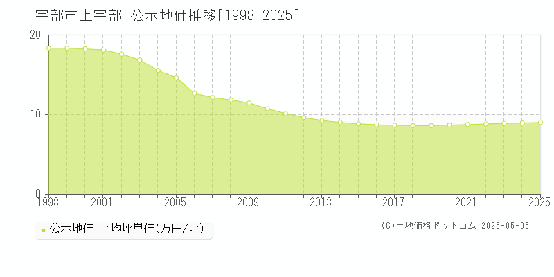 上宇部(宇部市)の公示地価推移グラフ(坪単価)[1998-2025年]