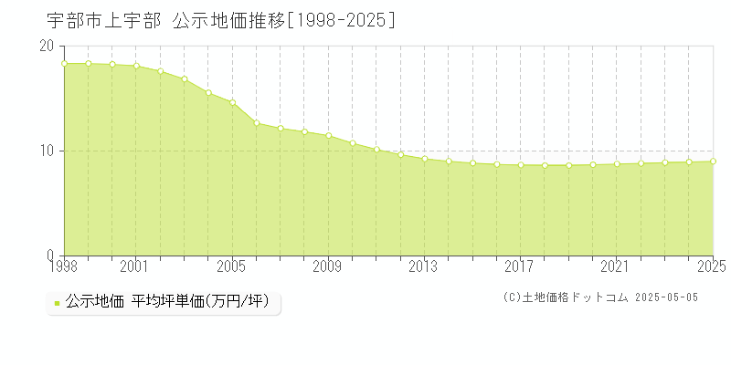 宇部市上宇部の地価公示推移グラフ 