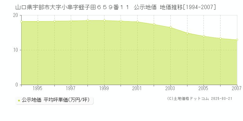 山口県宇部市大字小串字蛭子田６５９番１１ 公示地価 地価推移[1994-2007]