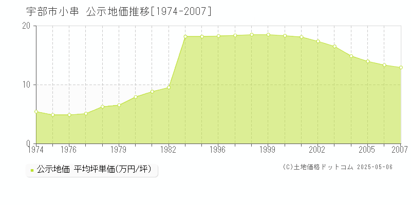 小串(宇部市)の公示地価推移グラフ(坪単価)[1974-2007年]