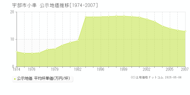 宇部市小串の地価公示推移グラフ 