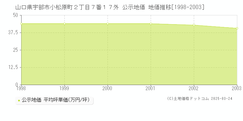 山口県宇部市小松原町２丁目７番１７外 公示地価 地価推移[1998-2003]