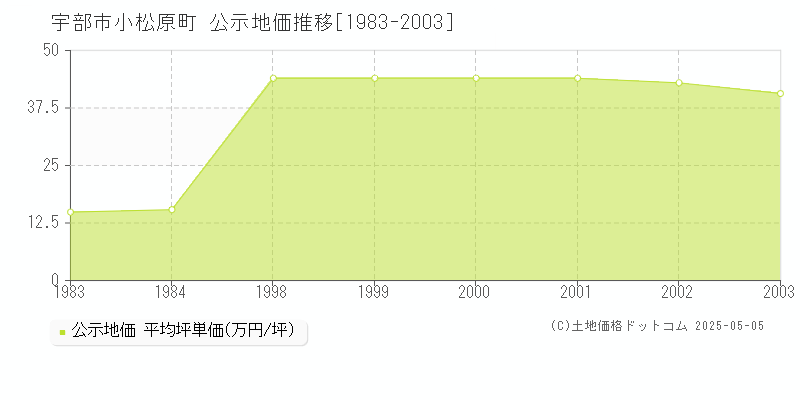 小松原町(宇部市)の公示地価推移グラフ(坪単価)[1983-2003年]