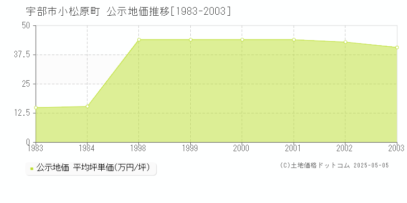 宇部市小松原町の地価公示推移グラフ 