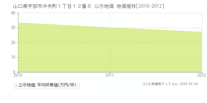 山口県宇部市中央町１丁目１２番８ 公示地価 地価推移[2010-2012]