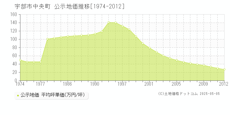 中央町(宇部市)の公示地価推移グラフ(坪単価)[1974-2012年]