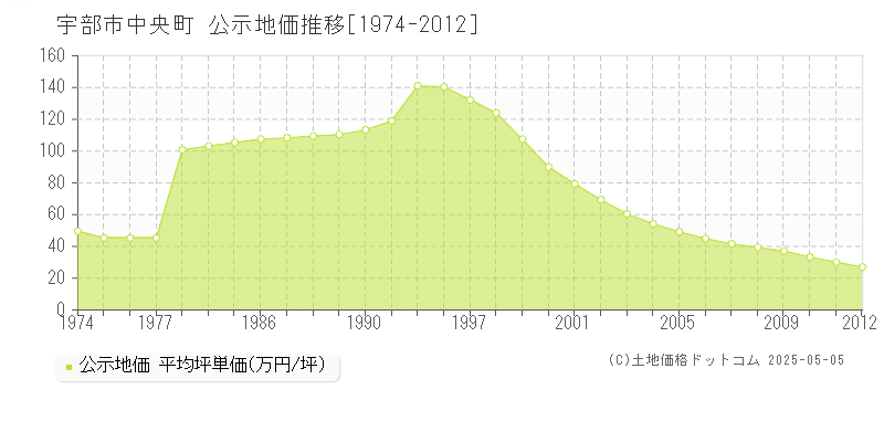 宇部市中央町の地価公示推移グラフ 