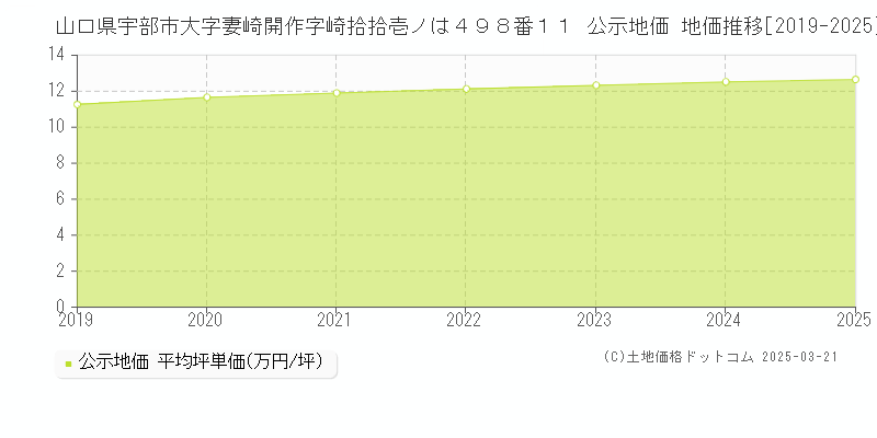 山口県宇部市大字妻崎開作字崎拾拾壱ノは４９８番１１ 公示地価 地価推移[2019-2025]