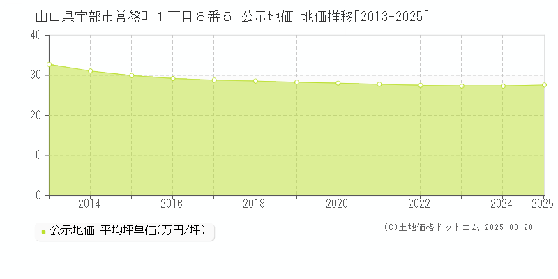 山口県宇部市常盤町１丁目８番５ 公示地価 地価推移[2013-2025]