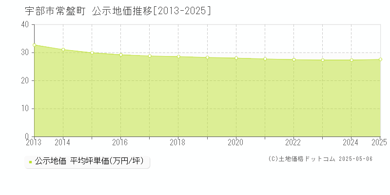 常盤町(宇部市)の公示地価推移グラフ(坪単価)[2013-2025年]