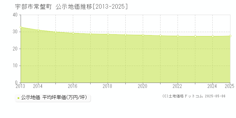 宇部市常盤町の地価公示推移グラフ 