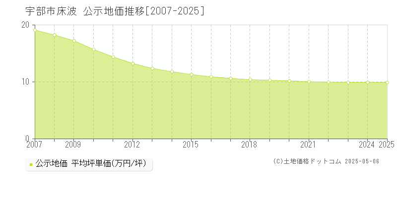 床波(宇部市)の公示地価推移グラフ(坪単価)[2007-2025年]