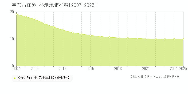 宇部市床波の地価公示推移グラフ 