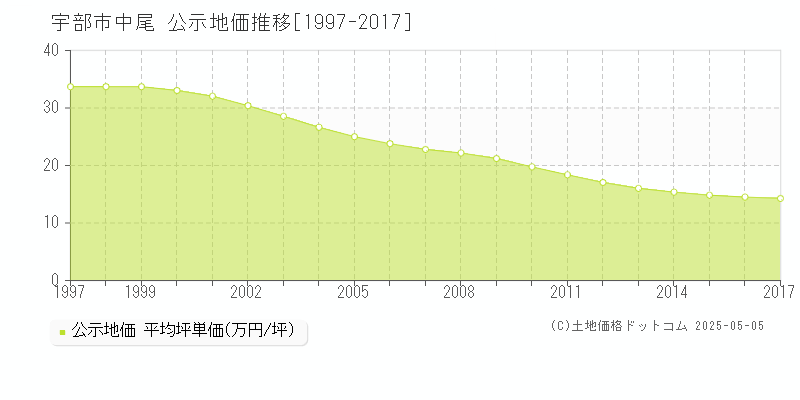 中尾(宇部市)の公示地価推移グラフ(坪単価)[1997-2017年]