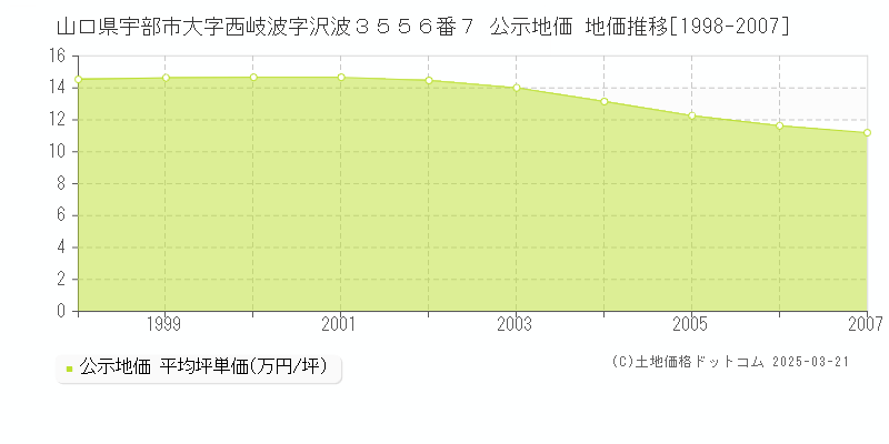 山口県宇部市大字西岐波字沢波３５５６番７ 公示地価 地価推移[1998-2007]