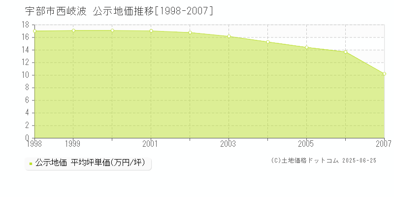 西岐波(宇部市)の公示地価推移グラフ(坪単価)[1998-2007年]