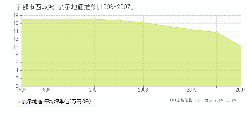 宇部市西岐波の地価公示推移グラフ 