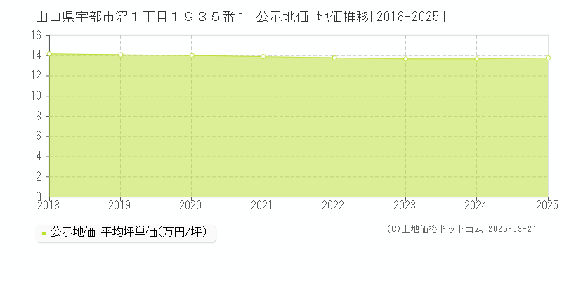 山口県宇部市沼１丁目１９３５番１ 公示地価 地価推移[2018-2025]