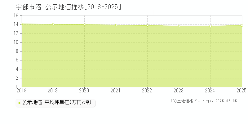 沼(宇部市)の公示地価推移グラフ(坪単価)[2018-2025年]